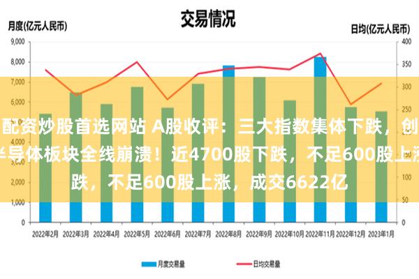 配资炒股首选网站 A股收评：三大指数集体下跌，创业板指跌3%，半导体板块全线崩溃！近4700股下跌，不足600股上涨，成交6622亿